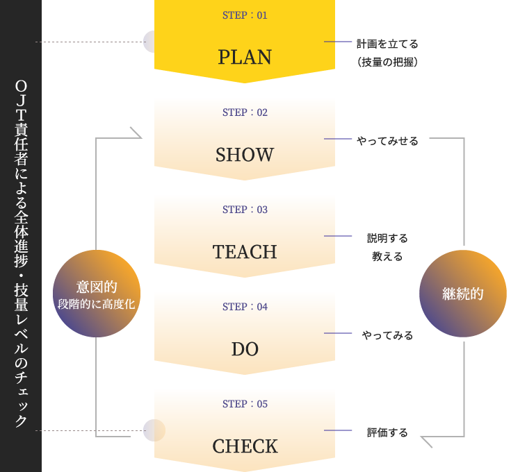 ＯＪＴ責任者による全体進捗・技量レベルのチェック
