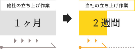 他社の立ち上げ作業 弊社の立ち上げ作業