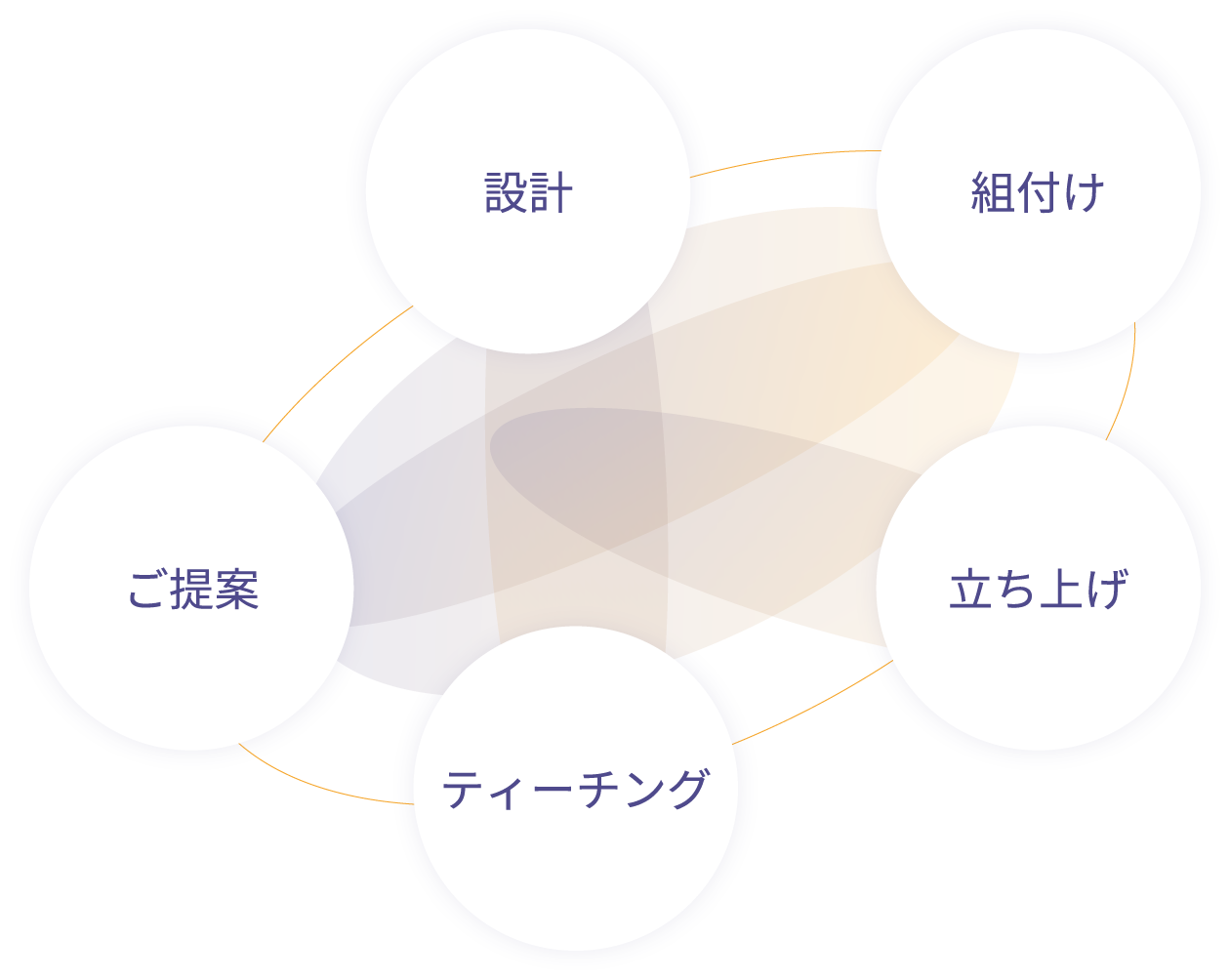 設計 組付け 立ち上げ ティーチング 提案